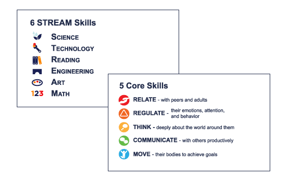 Two cards highlighting the six STREAM skills (science, technology, reading, engineering, art, and math) as well as five core skills (relate, regulate, think, communicate, and move)