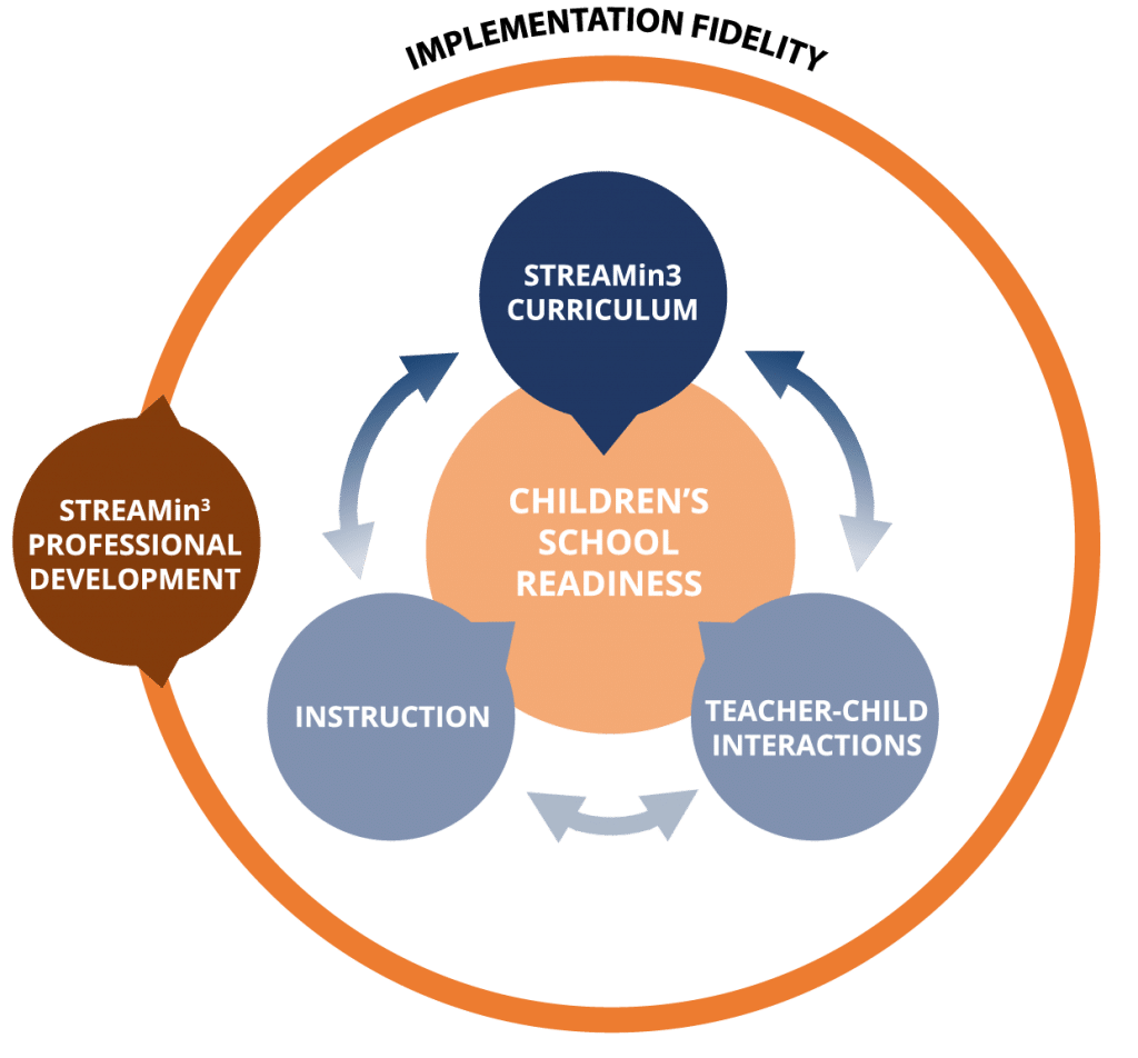 process diagram for curriculum model